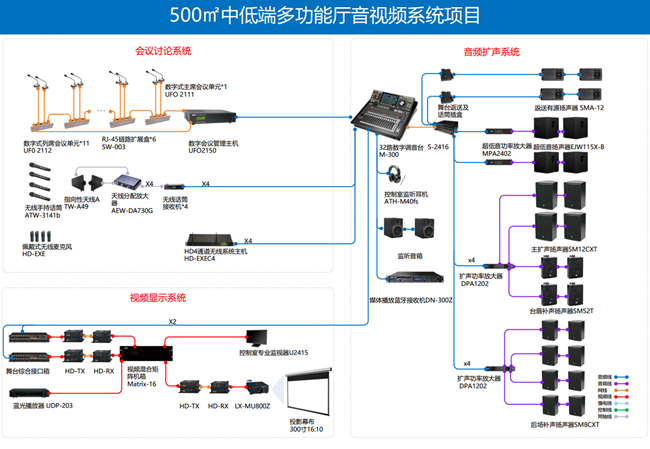 多功能廳音視頻系統解決方案(圖1) 多功能廳音視頻系統解決方案(圖1)